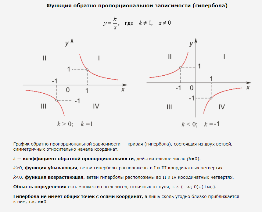 Обратная пропорциональность график Гипербола. График гиперболы по точкам. График зависимости Гипербола. Гипербола функция обратной пропорциональности.