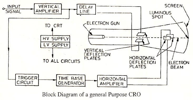 electrical topics: Block Diagram of Cathode Ray Oscilloscope