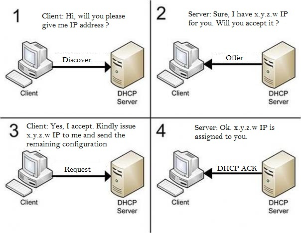 TechMight Solutions: Dynamic Host Configuration Protocol (DHCP)