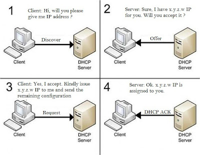 DHCP - DORA Process