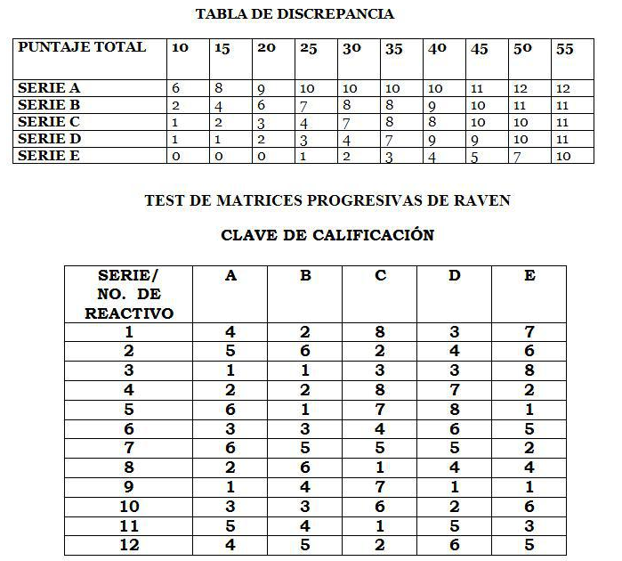 Psicología Laboral Test de Raven Matrices progresivas de Raven Psicología Laboral Test de Raven Matrices progresivas de Raven