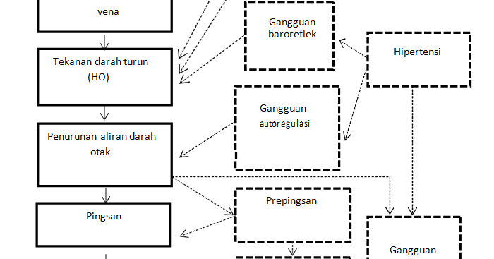 Penatalaksanaan Hipotensi Pathway Hipotensi Ortostatik - ARTIKEL PENDIDIKAN