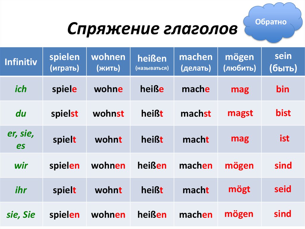 4). 3). 2). 1). глаголов. 