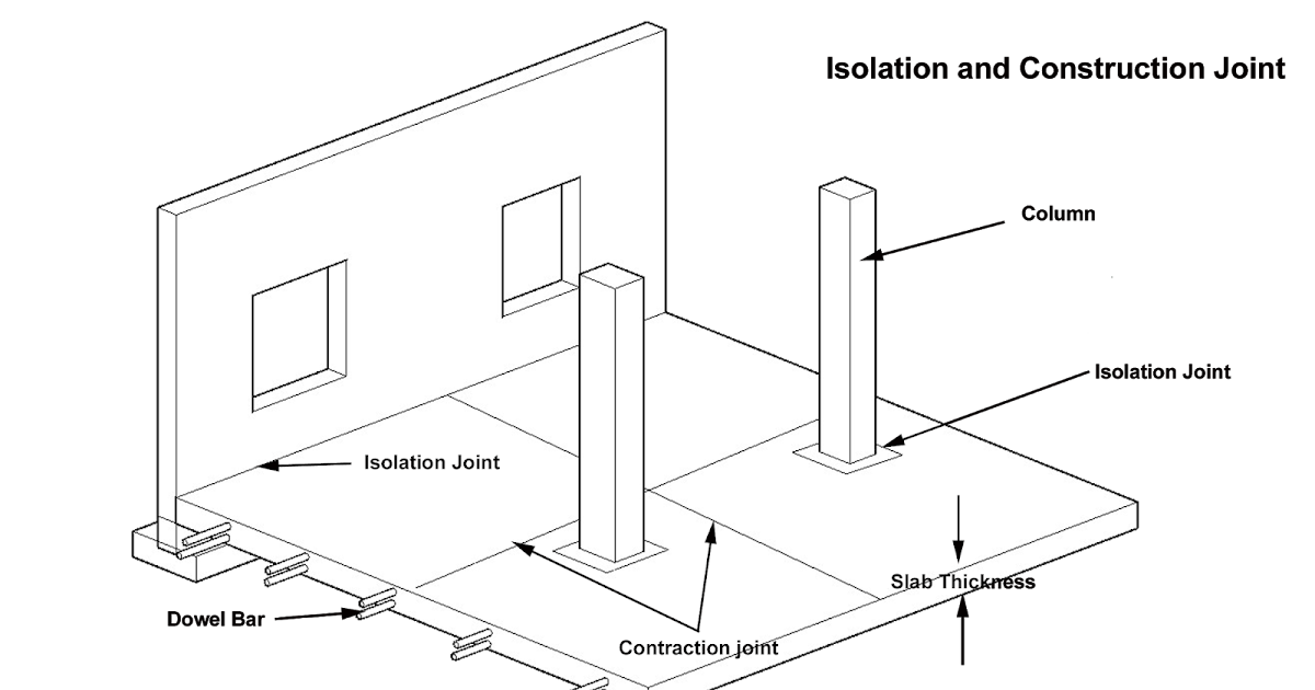 Isolation joint , Construction joint and Contraction joint