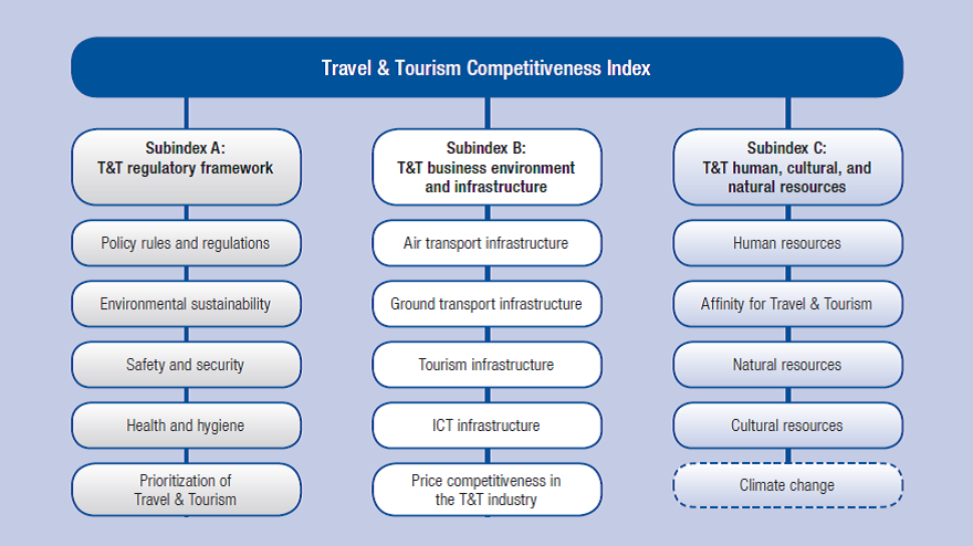 Tourism перевод. Regulatory Framework. Tourism climate Index. Model of Tourism infrastructure. Components of Tourism infrastructure.