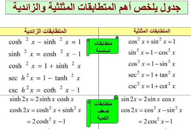 جدول يلخص جميع المتطابقات المثلثية والزائدية 