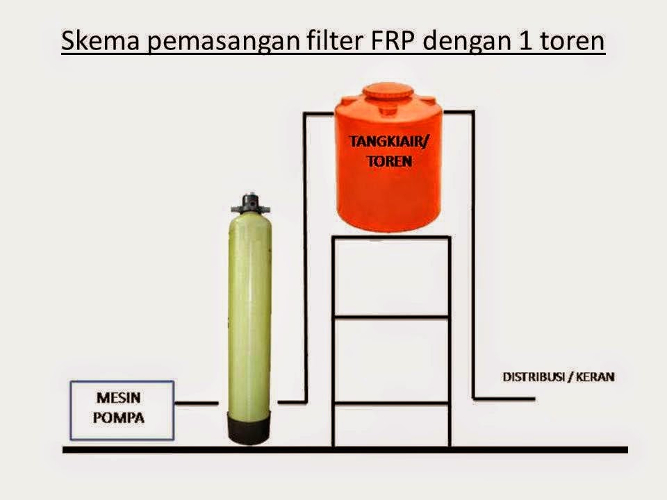 HARGA FILTER AIR RUMAH TANGGA Global Water Solution