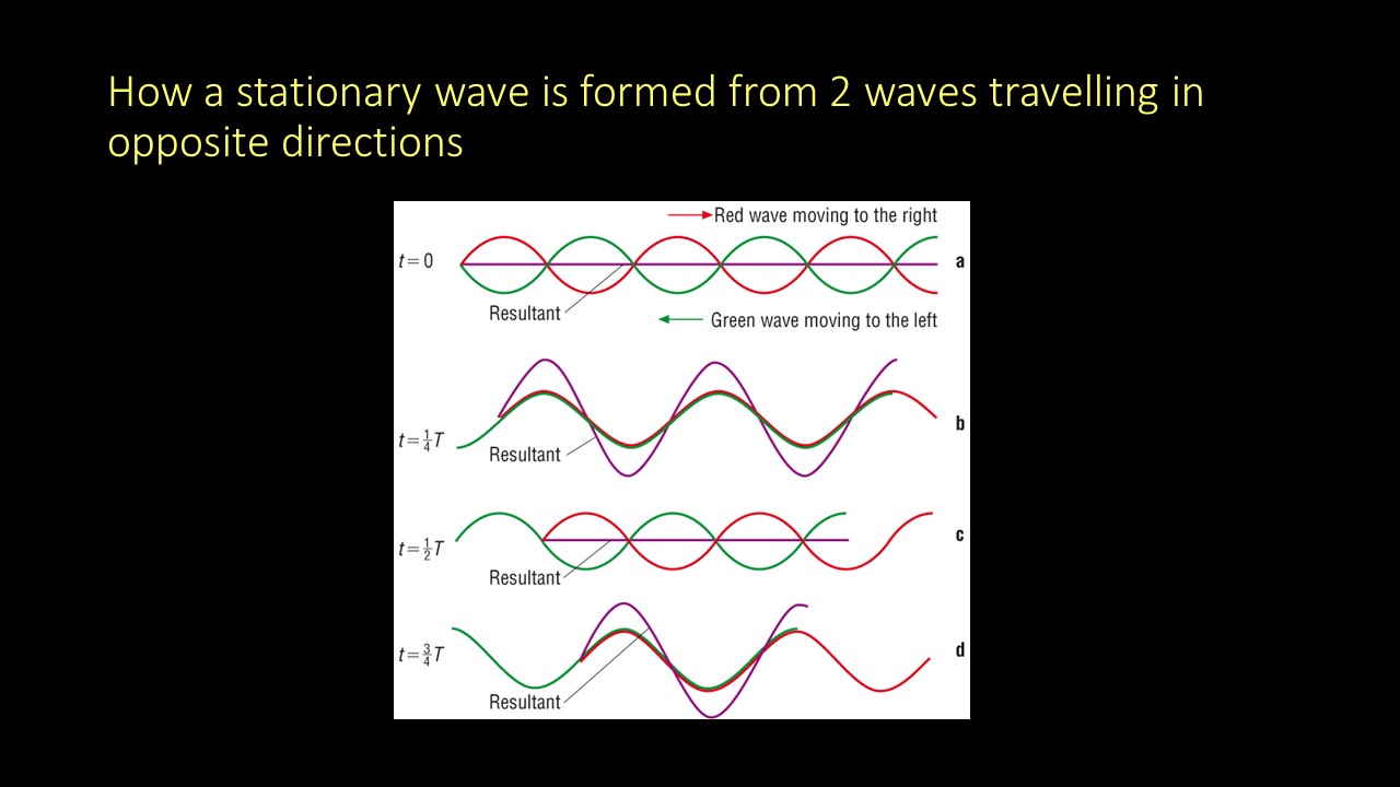 Mr Lloyd's Interactive Board Stationary Waves part 1