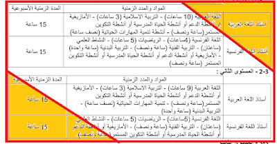 المواد المسندة لكل أستاذ و المدد الزمنية لكل مادة