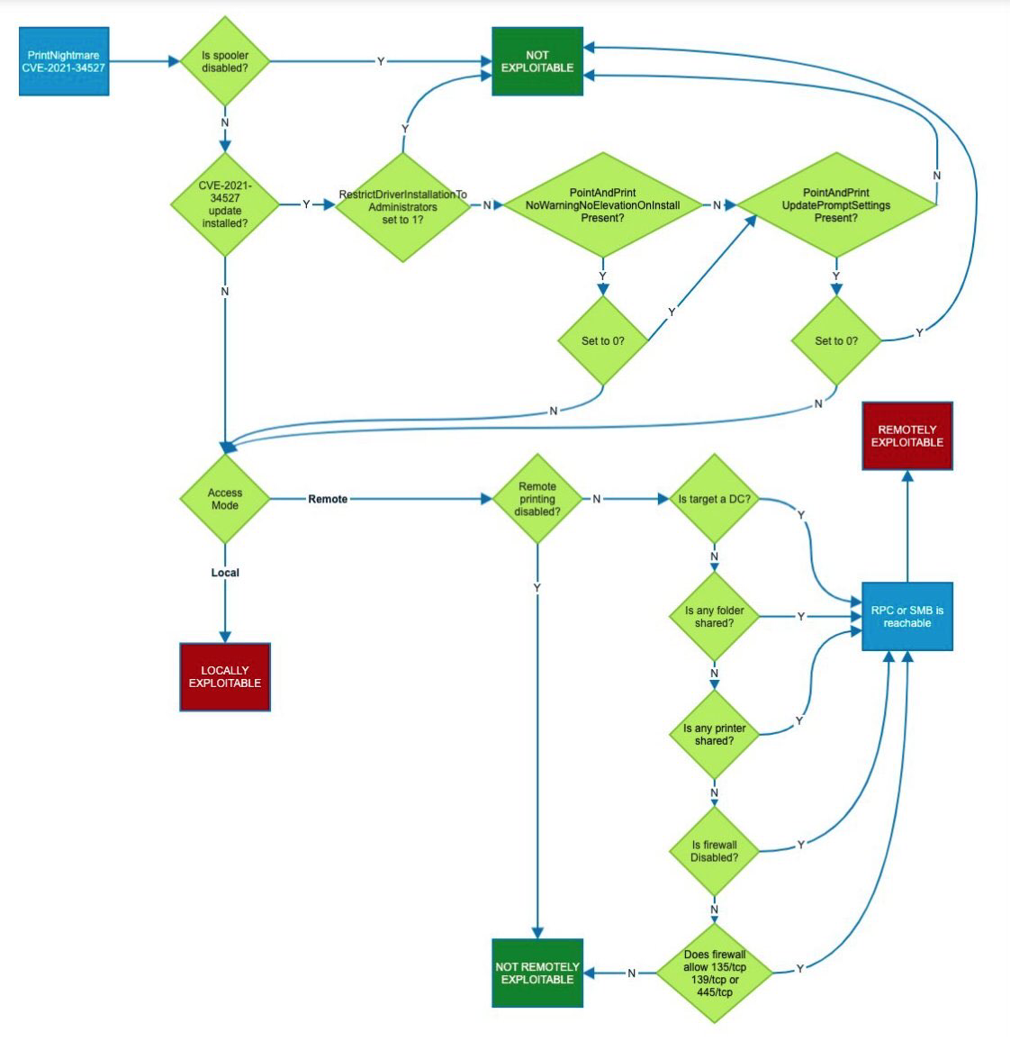 how2itsec Windows CVE202134527 PrintNightmare Useful flowchart