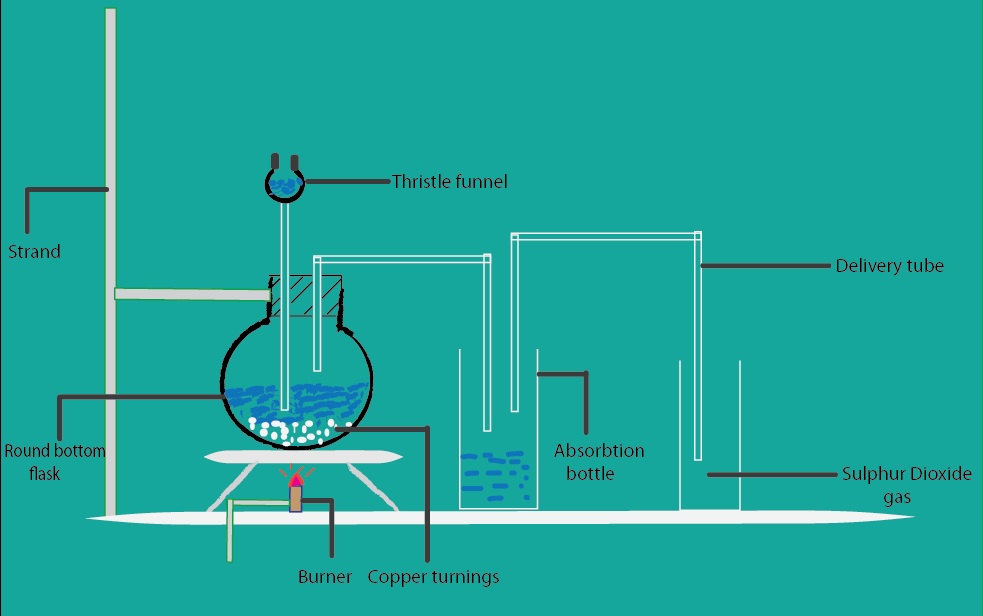 Chemistry HSEB notes Laboratory preparation of sulfur dioxide gas