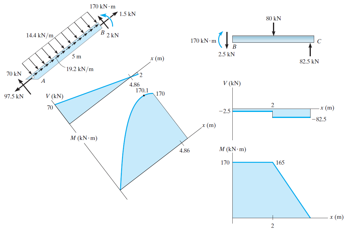 Shear And Moment Diagrams For A Frame