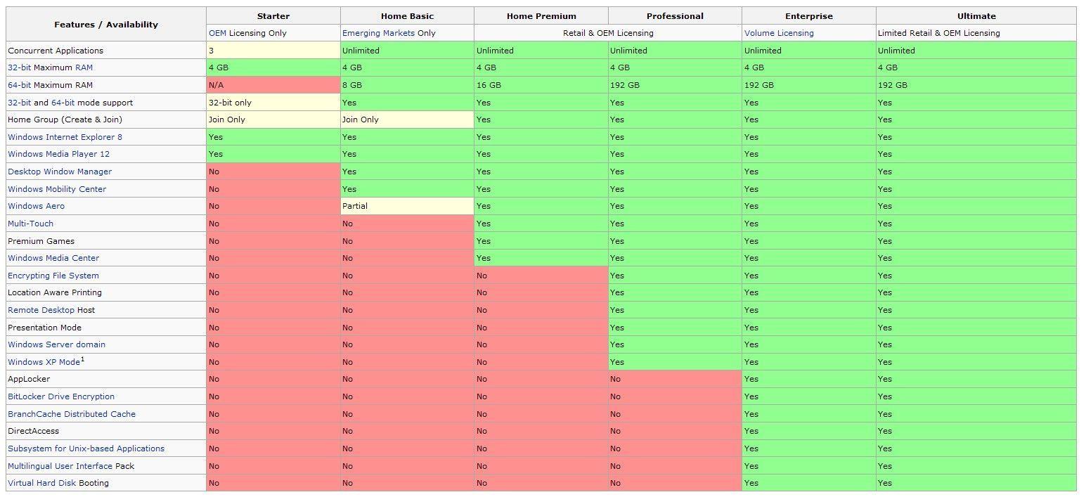 Compare 10. Windows таблица версий. Windows хронология версий. Windows 7 различия версий. Редакции Windows 10 таблица.