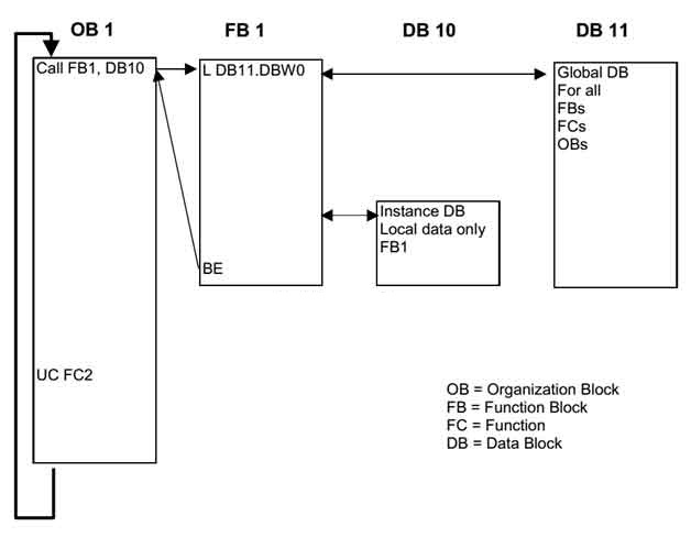 What are Data Blocks?? How to use them? How they are diffrent from ...