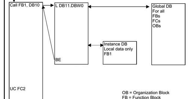 What are Data Blocks?? How to use them? How they are diffrent from ...