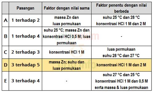 Cara Menentukan Faktor yang Mempengaruhi Laju Reaksi dari Data Visual