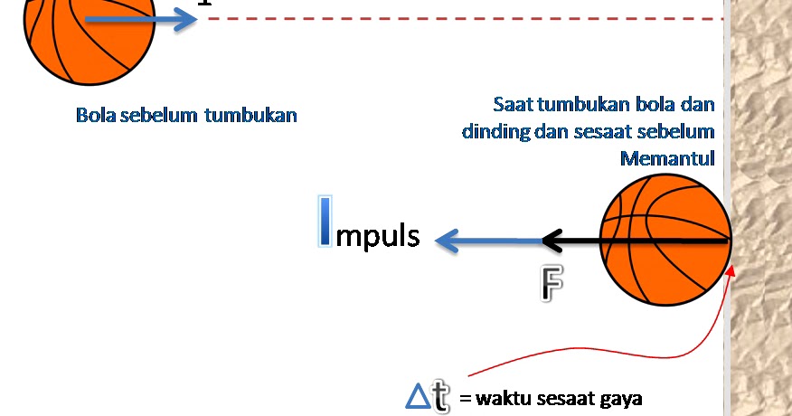 Rumus Impuls Beserta Contoh Soal - Berkas Download Guru
