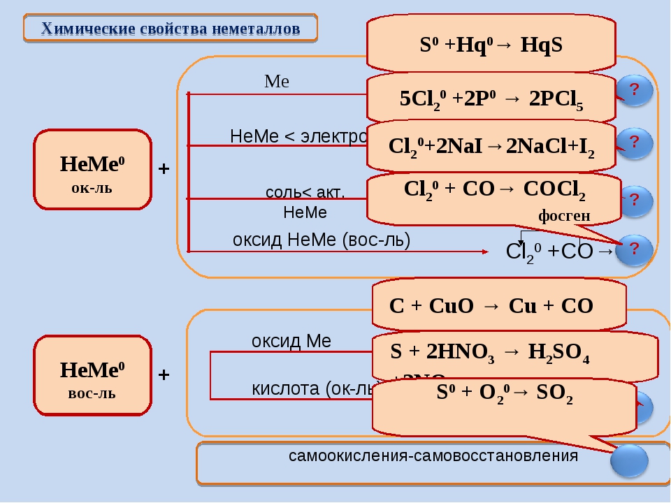 Неметаллы характер. Общие химические свойства неметаллов таблица. Охарактеризуйте химические свойства неметаллов. Общая характеристика неметаллов химические свойства 9 класс. Химические свойства неметаллов 9 класс таблица.