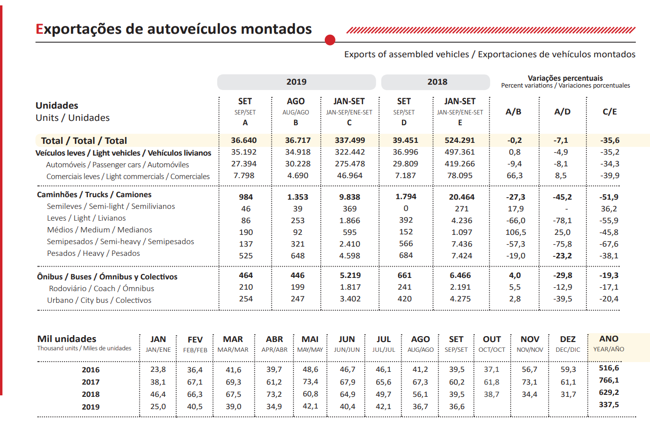 Anfavea mostra queda de 5,5% na produção de ônibus no Brasil 3