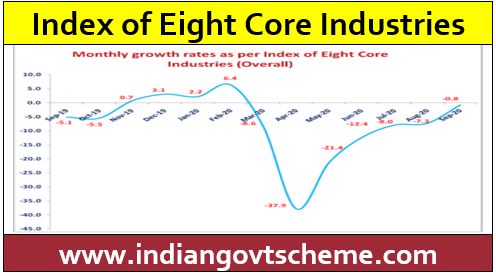 Index of Eight Core Industries