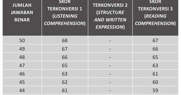 CARA MENGHITUNG SKOR TOEFL ITP DAN TOEFL PREDICTION