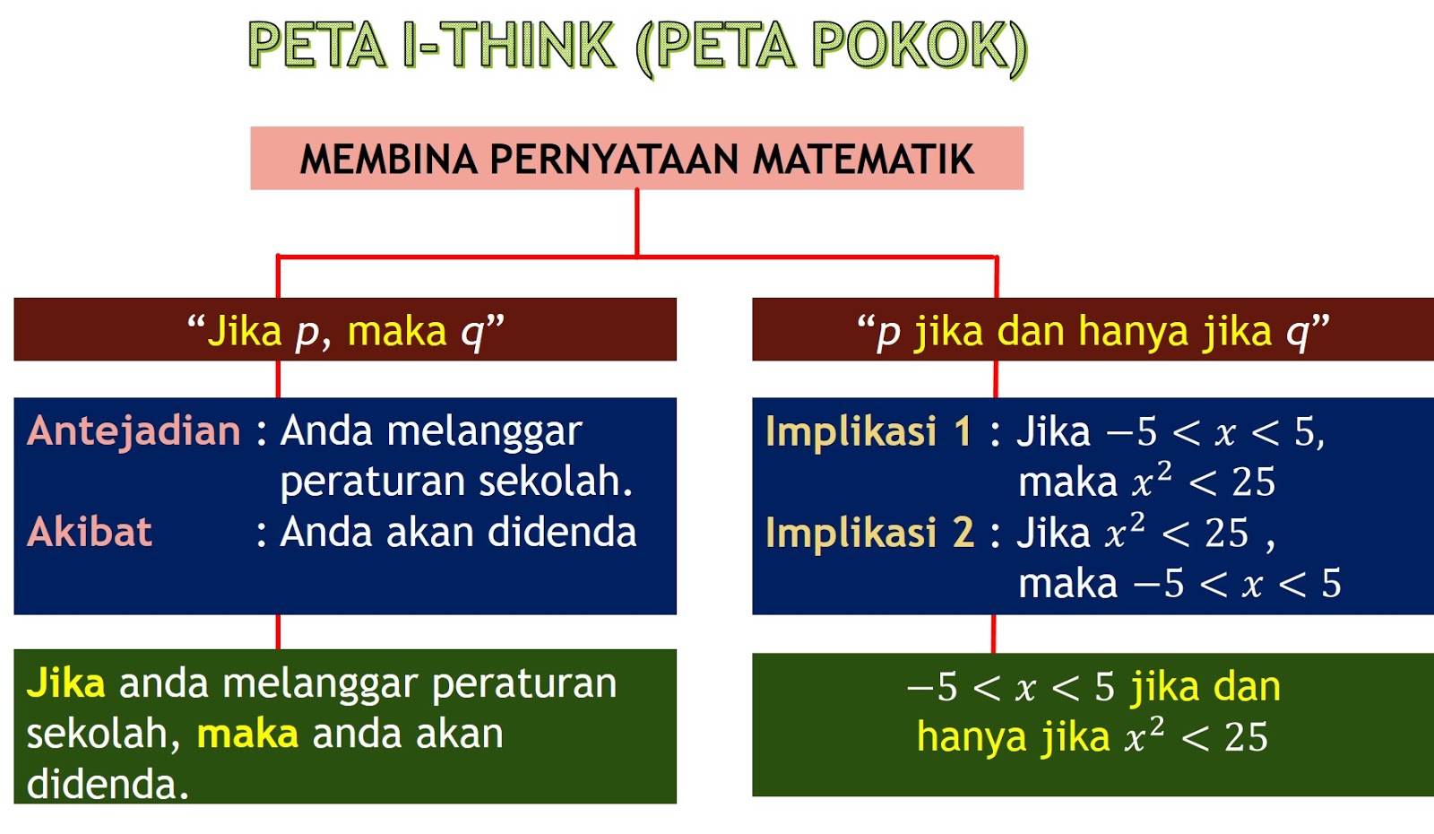 T4 BAB 4 PENAAKULAN MATEMATIK IMPLIKASI