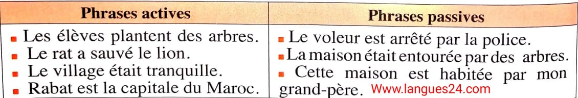 Exercices corrigés sur la voix active et la voix passive