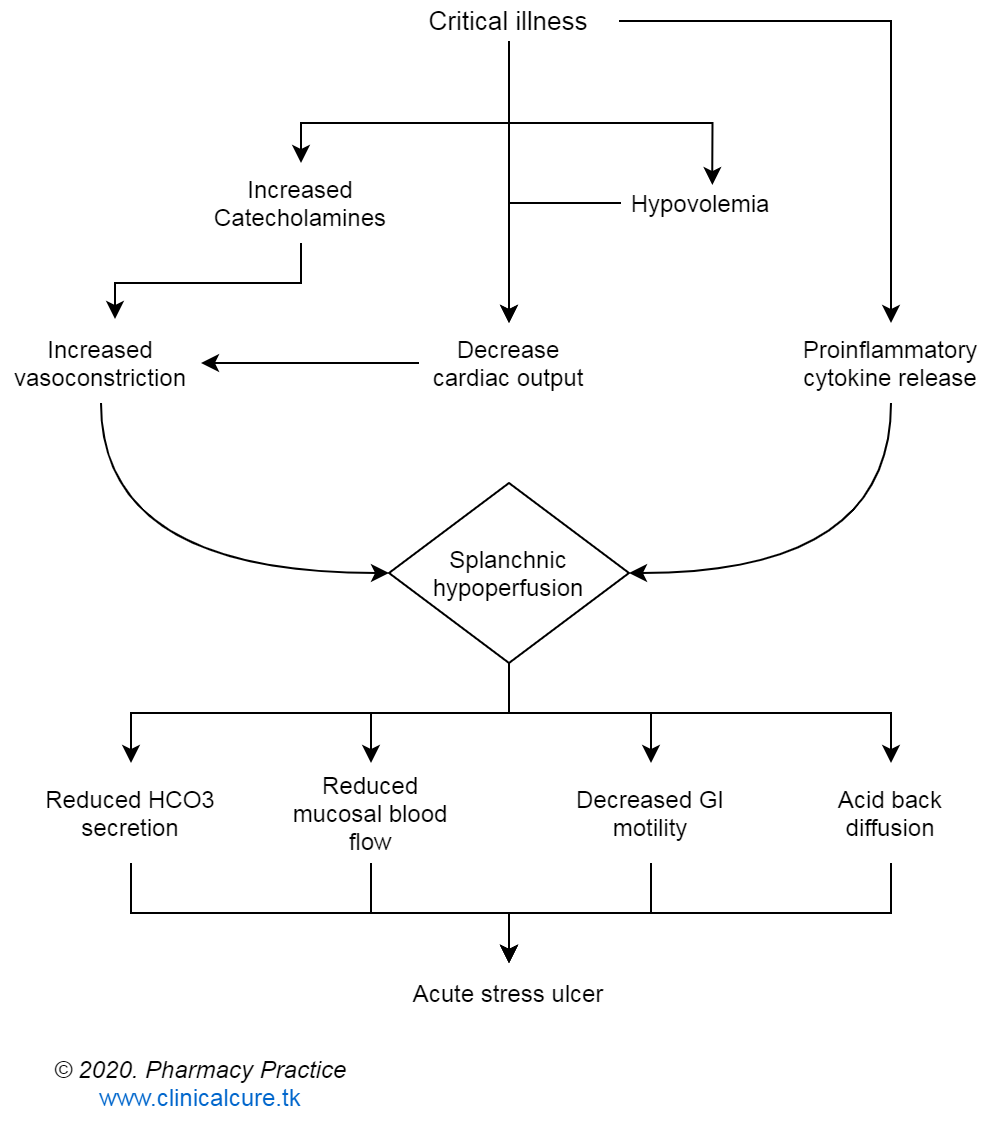 Stress ulcer prophylaxis