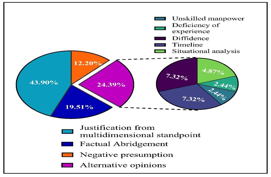 Complications of existing decision-making process according to the opinion of decision-makers