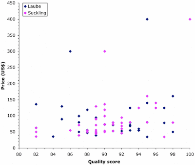 Wine price versus quality for all of the wines