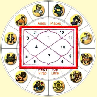 Mangal Dosha Present In Moon Chart
