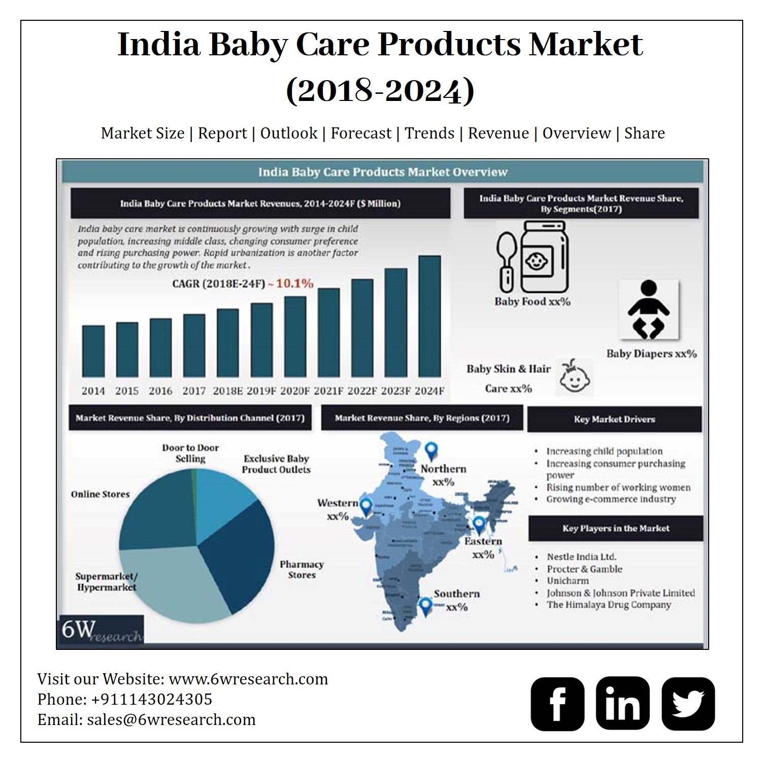 India Baby Care Products Market Industry 2018 2024