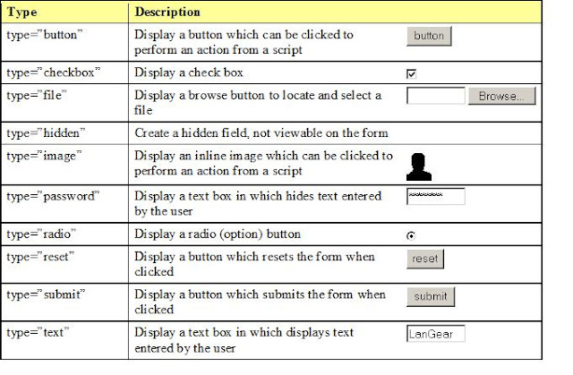 Form html type. Input Type html. CSS инпут виды. Button Type html. Input Types in html.