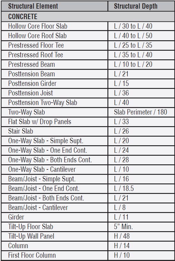 How To Find Depth Of Beam By Thumb Rule Engineering Discoveries