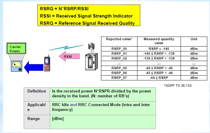 Как улучшить rsrp. Сигнал RSRP. Показатели RSSI RSRP. Параметры LTE сигнала. Показатели сигнала SINR/RSRP..