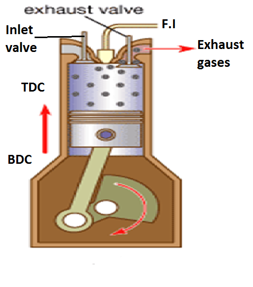 Automotive Electronics and Embedded System Diesel Engine
