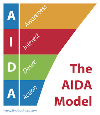 AIDA Model for Advertisement The AIDA model is just one of a class of models known as hierarchy of effects models or hierarchical models, all of which imply that consumers move through a series of steps or stages when they make purchase decisions. These models are linear, sequential models built on an assumption that consumers move through a series of cognitive (thinking) and affective (feeling) stages culminating in a behavioural stage (doing e.g. purchase or trial) stage. The steps proposed by the AIDA model are as follows:  Attention –  The consumer becomes aware of a category, product or brand (usually through advertising) Interest –  The consumer becomes interested by learning about brand benefits & how the brand fits with lifestyle Desire – The consumer develops a favorable disposition towards the brand Action –  The consumer forms a purchase intention, shops around, engages in trial or makes a purchase