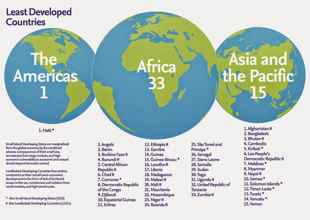 Geography Blog Project: How are least developed countries chosen?