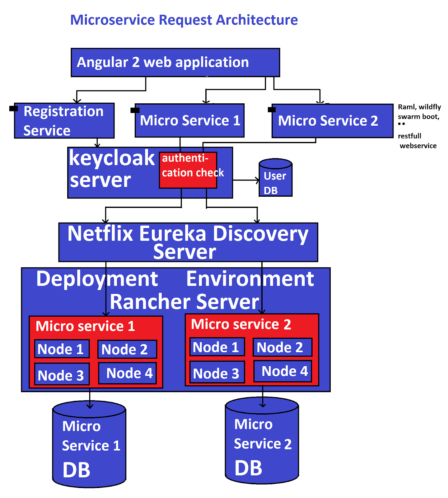 Java Stuff: Micro Service Architecture