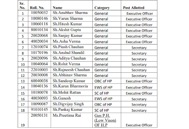 HPPSC Shimla Executive Officer/ Secretary (Executive State Municipal Services) Result 2021 HPPSC Shimla Executive Officer/ Secretary (Executive State Municipal Services) Result 2021