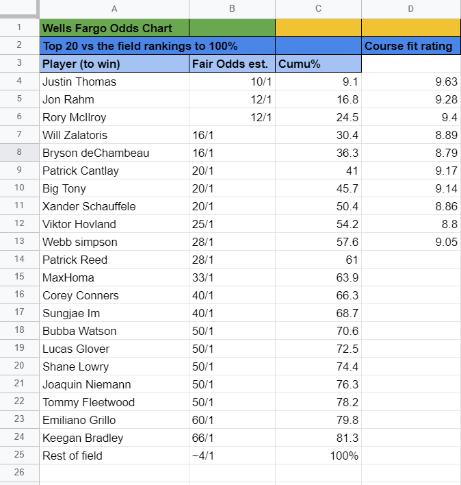 Wells Fargo Championship Preview, Rankings and Ratings Big Willy Style