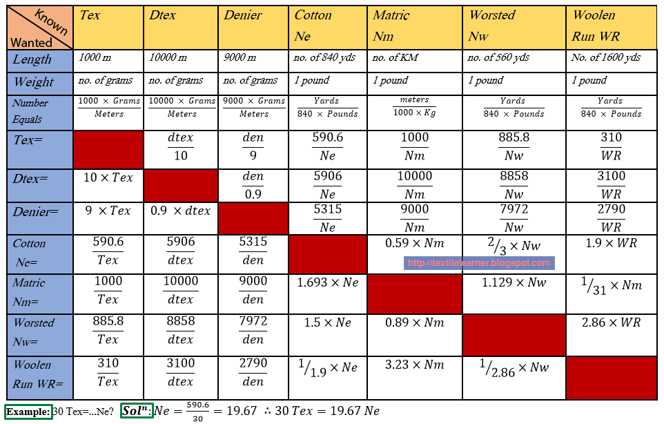 Wool Weight Conversion Chart