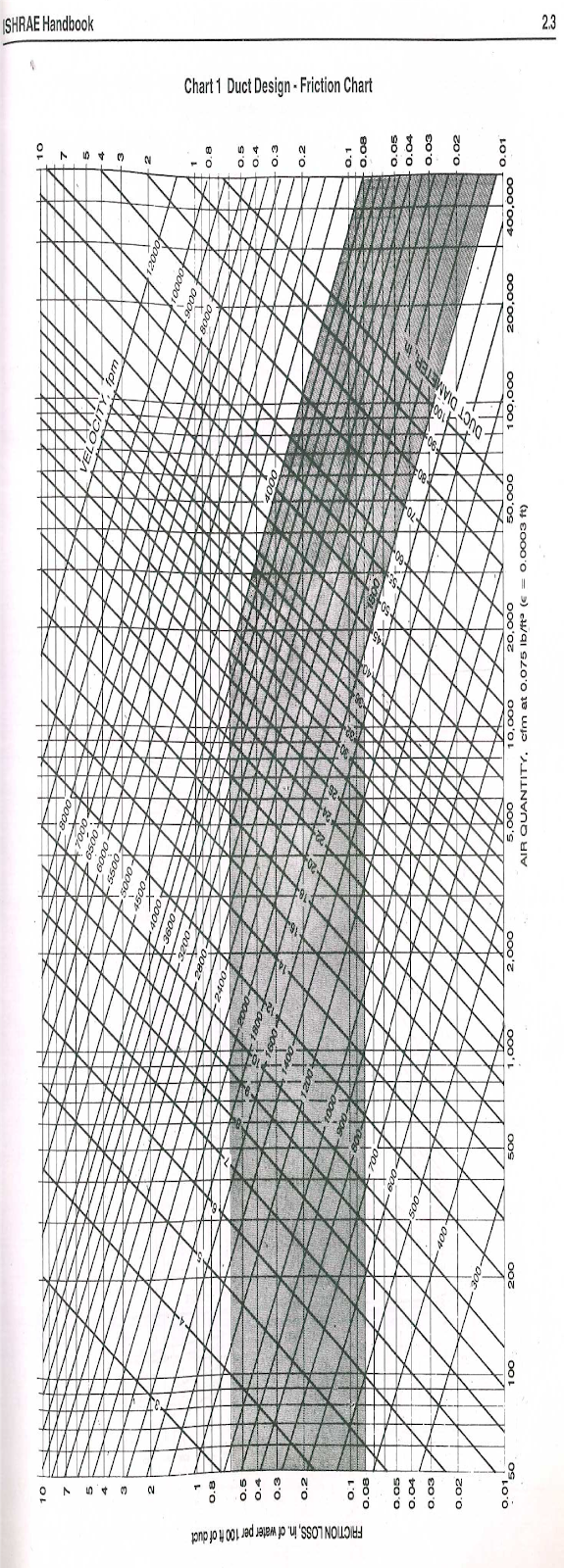 Friction Chart For Round Duct