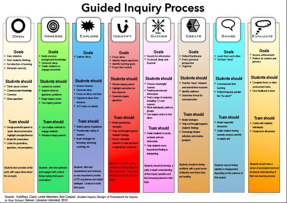 Bib 2.0 Guided Inquiry Design The PutItAllTogether Chart Inquiry Chart Example