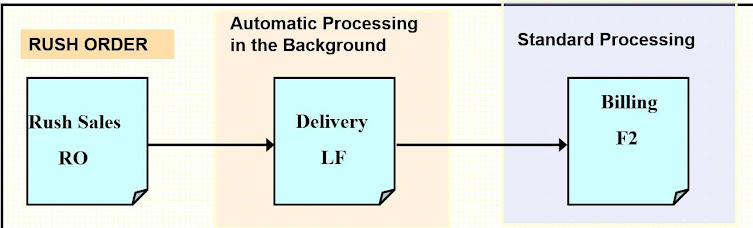 Rush Order Sales Process in sap sd