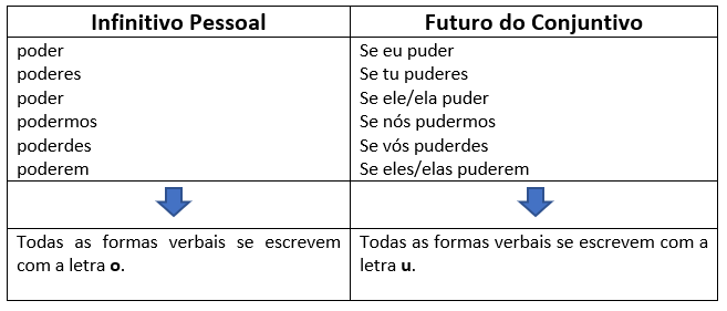 Pequenas Dicas de Português - PODER ou PUDER? Uma das palavras que mais  confundem as pessoas são PODER ou PUDER. PODER é um substantivo ou um verbo  (no infinitivo) e pronuncia-se com