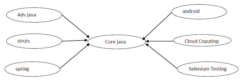 Importance and Introduction of Core Java