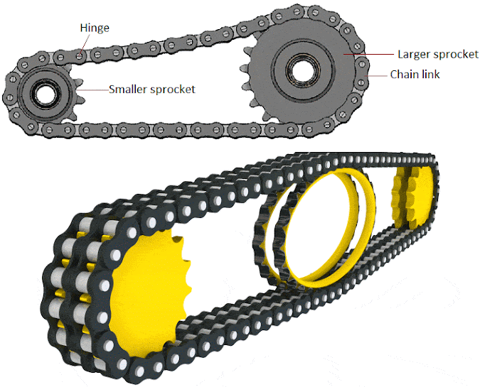 What Is Chain Drive? Advantages and Disadvantages of chain drive over Belt and Rope Drive