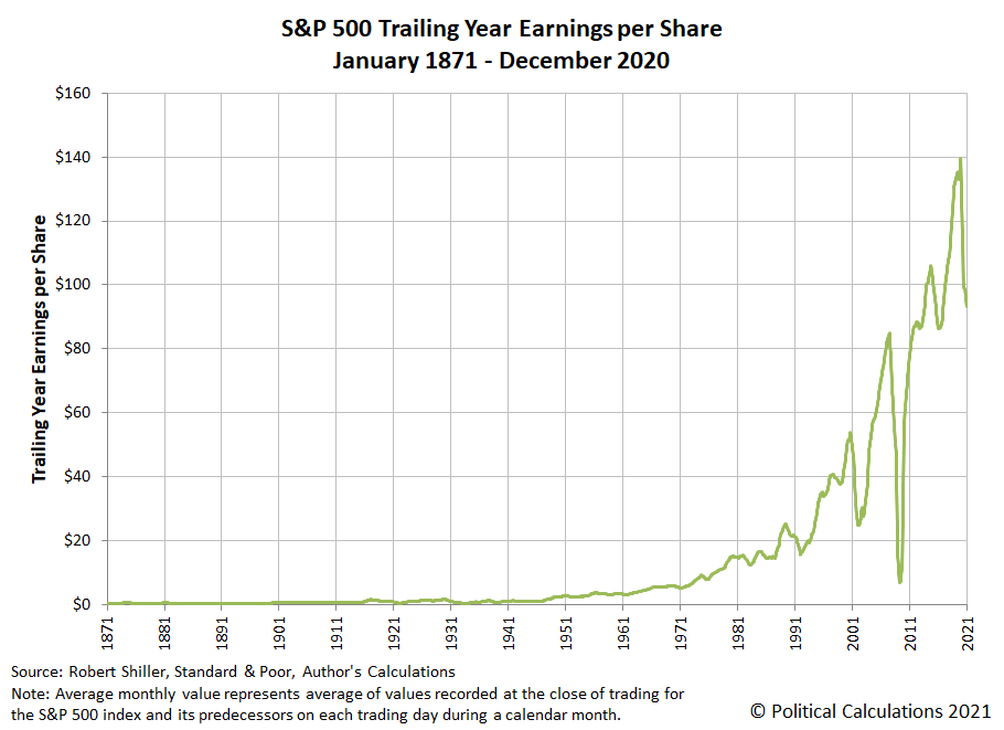 Political Calculations 150 Years of the S&P 500