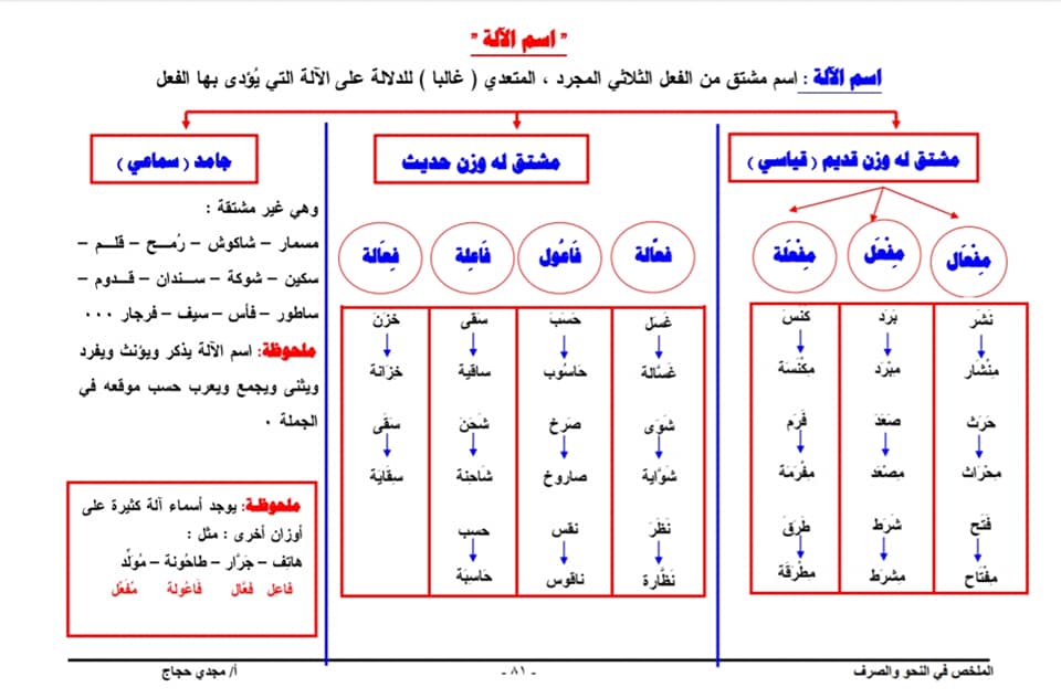 ملخص النحو للصف الثالث الإعدادي الفصل الدراسي الثاني أ/ مجدي حجاج 5